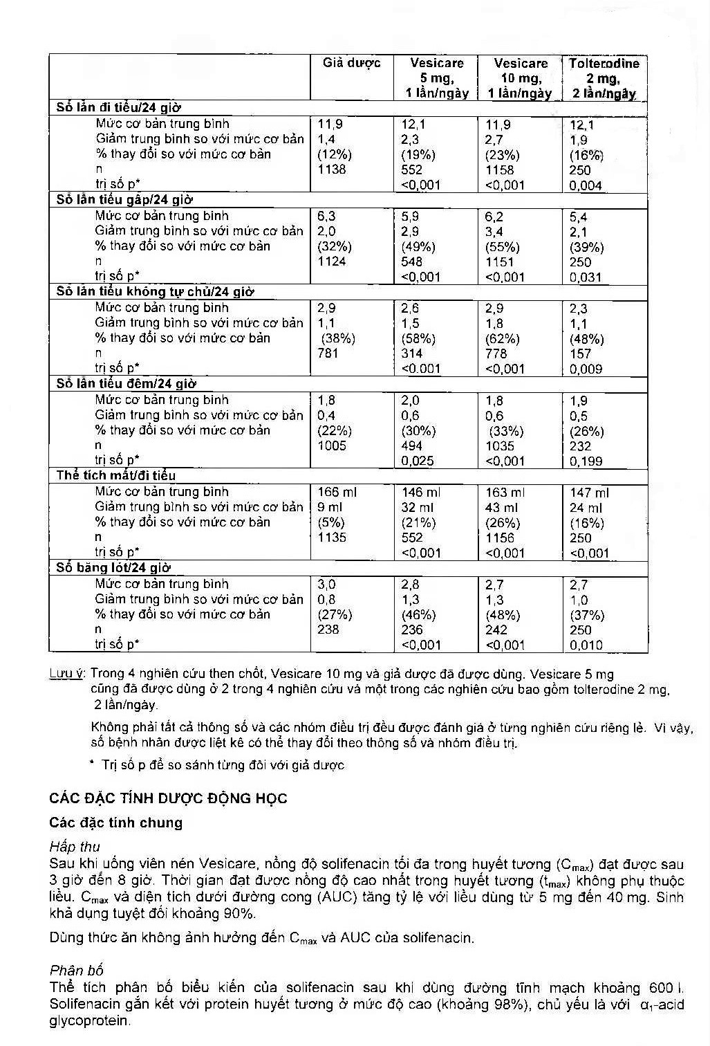 Thuốc Vesicare 5mg Astellas điều trị triệu chứng tiểu không tự chủ (3 vỉ x 10 viên)